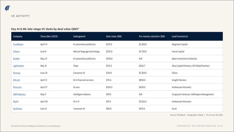 《PitchBook-2023年二季度人工智能与机器学习报告（英）-2023.8-10页》 - 第8页预览图