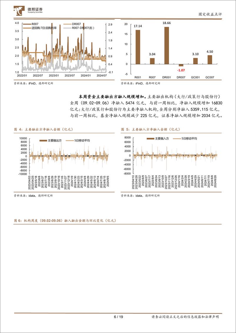 《流动性与机构行为跟踪12：基金回归主力买盘，大行增持短端意愿仍高-240909-德邦证券-19页》 - 第6页预览图