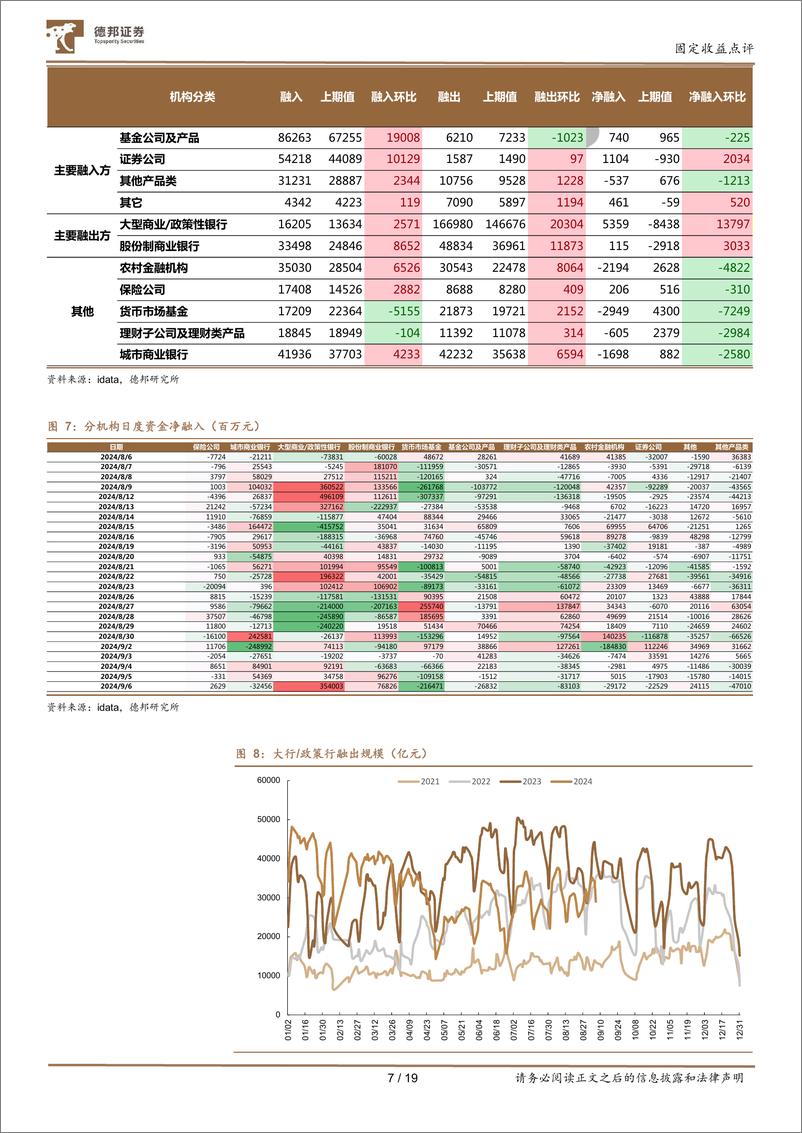 《流动性与机构行为跟踪12：基金回归主力买盘，大行增持短端意愿仍高-240909-德邦证券-19页》 - 第7页预览图