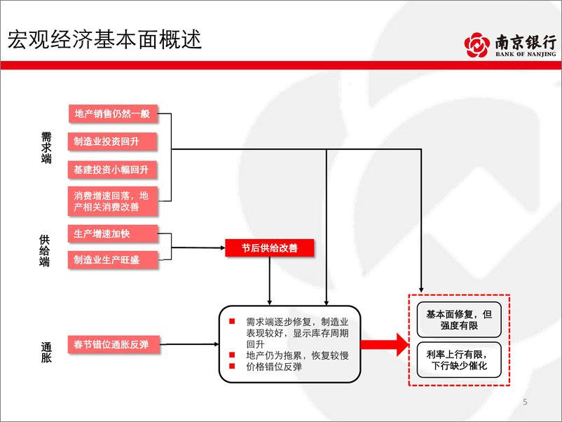 《债券市场2024年二季度展望：资产荒格局演绎，配置逢高介入-240320-南京银行-47页》 - 第5页预览图