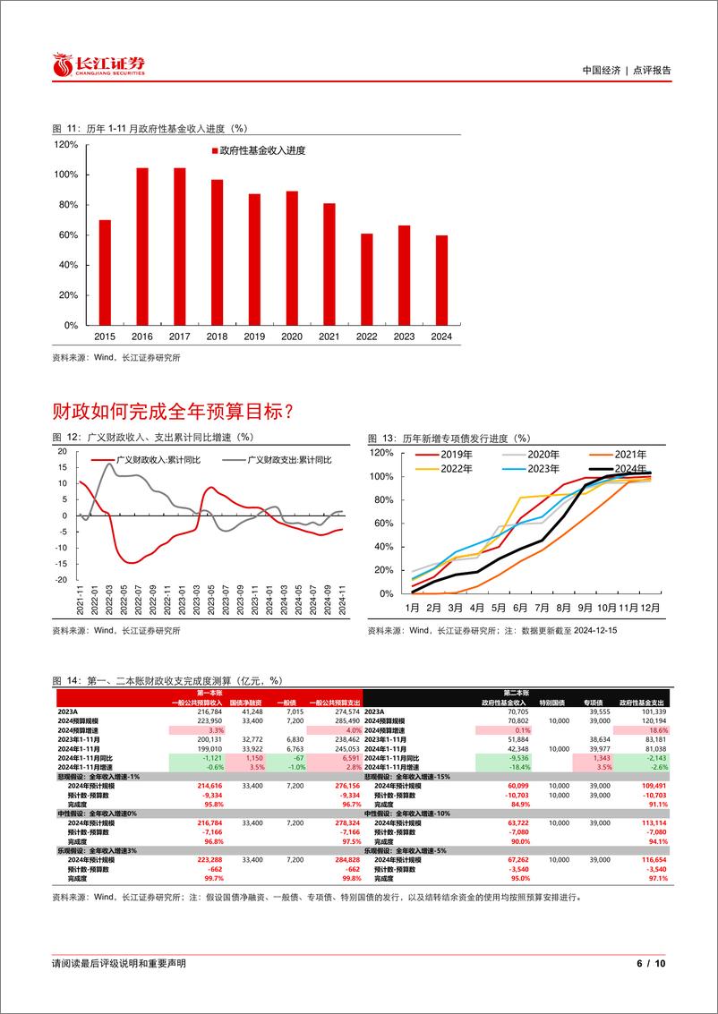 《11月财政数据点评：财政如何完成全年预算目标？-241217-长江证券-10页》 - 第6页预览图