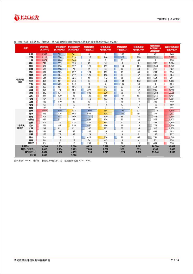 《11月财政数据点评：财政如何完成全年预算目标？-241217-长江证券-10页》 - 第7页预览图