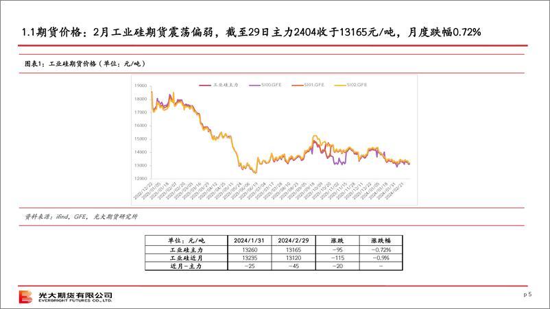 《硅策略月报-20240304-光大期货-26页》 - 第5页预览图