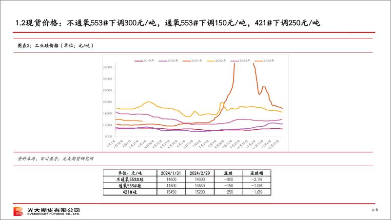 《硅策略月报-20240304-光大期货-26页》 - 第6页预览图