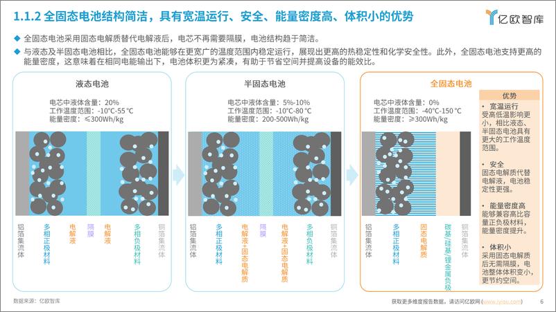 《全固态电池即将迎来量产元年——2024中国全固态电池产业研究报告》 - 第6页预览图