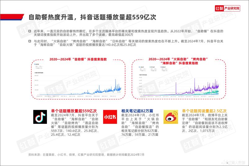 《自助餐发展报告2024》 - 第6页预览图