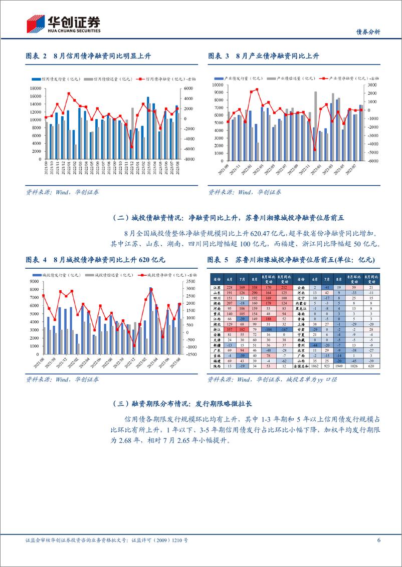 《9月信用债策略月报：化债工具箱逐渐打开，关注中短端下沉机会-20230905-华创证券-32页》 - 第7页预览图