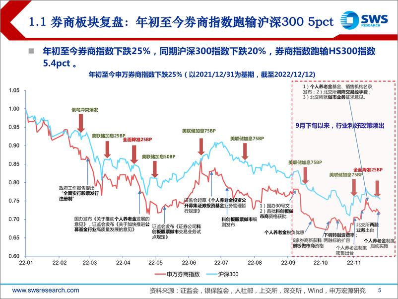 《2023年非银金融行业投资策略：月落启明，云兴霞蔚-20221213-申万宏源-59页》 - 第6页预览图