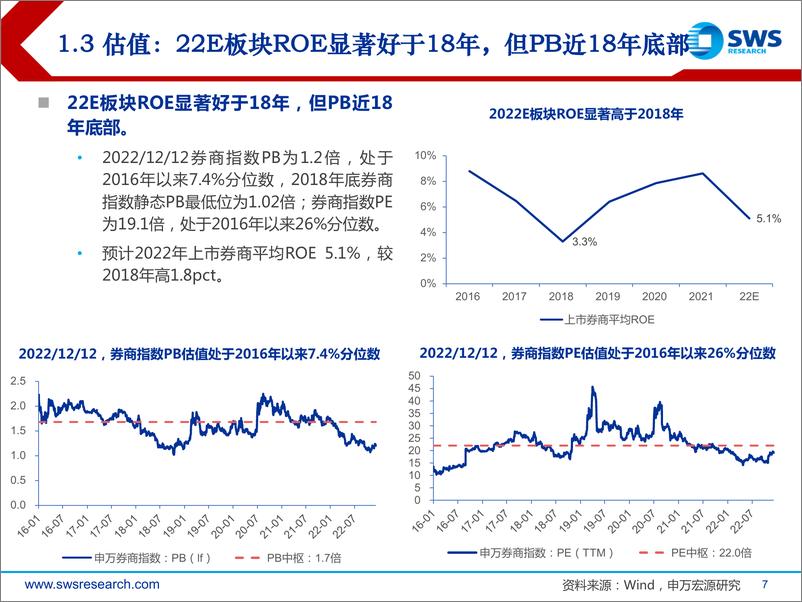 《2023年非银金融行业投资策略：月落启明，云兴霞蔚-20221213-申万宏源-59页》 - 第8页预览图