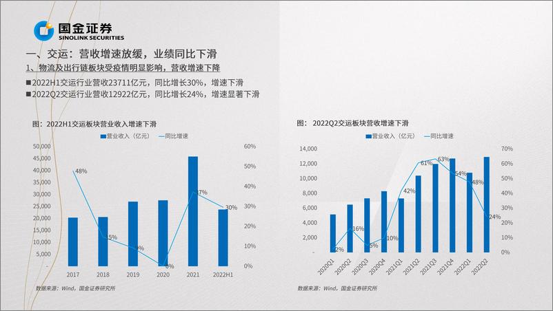 《交通运输行业掘金·中报业绩总结：快递物流成长可期，关注出行链复苏-20220901-国金证券-28页》 - 第6页预览图