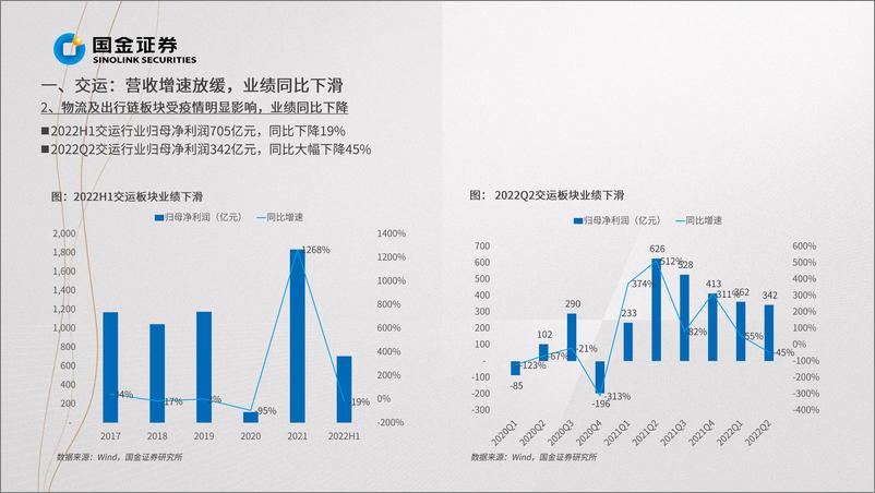 《交通运输行业掘金·中报业绩总结：快递物流成长可期，关注出行链复苏-20220901-国金证券-28页》 - 第7页预览图