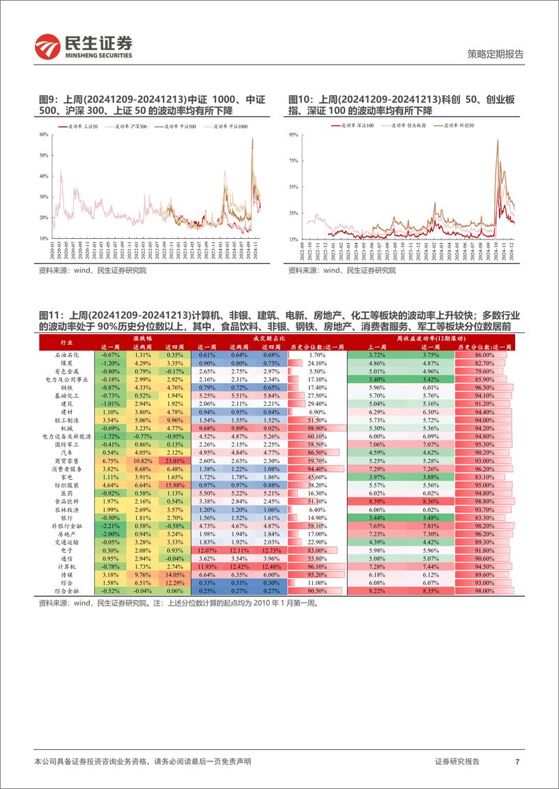 《资金跟踪系列之一百四十八：市场热度上升且波动回落，两融与ETF仍是主要买入力量-241216-民生证券-36页》 - 第7页预览图