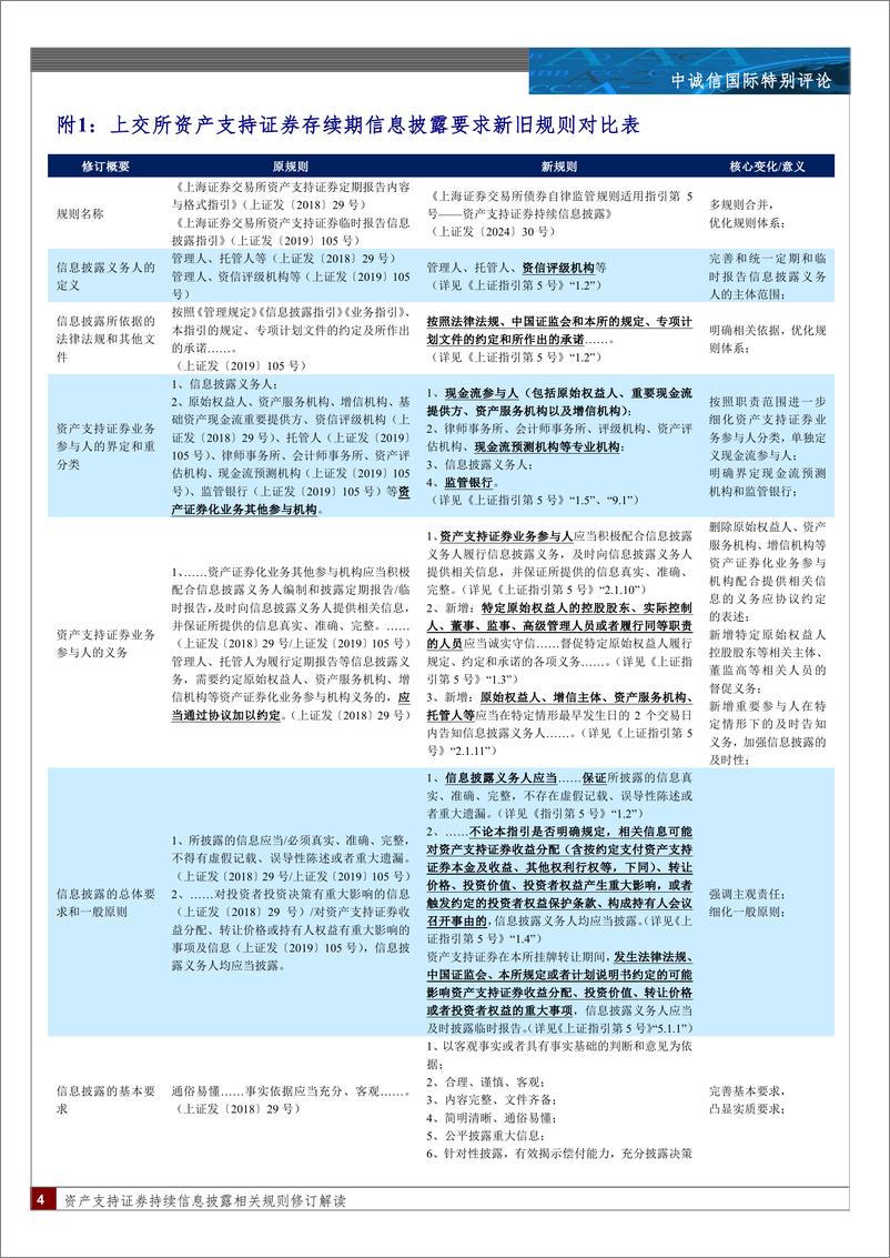 《资产支持证券持续信息披露相关规则修订解读：“析新规之理，察信披之道”-240410-中诚信国际-14页》 - 第4页预览图