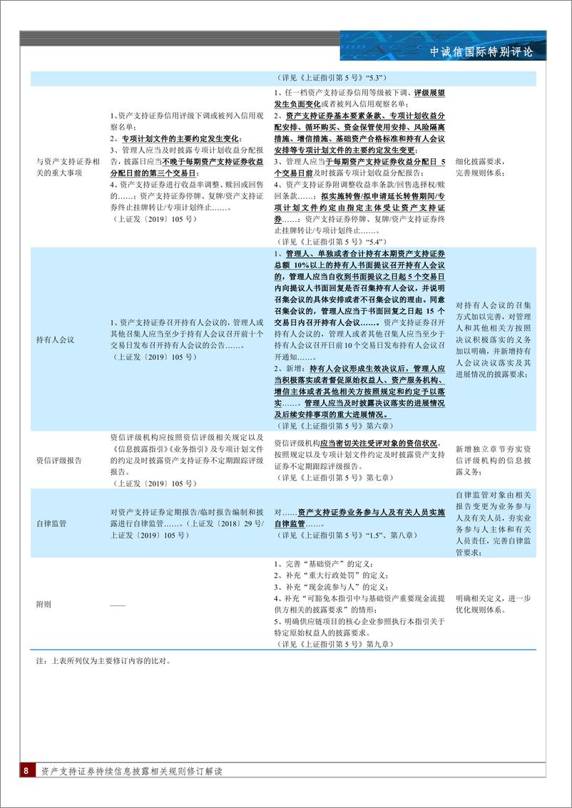 《资产支持证券持续信息披露相关规则修订解读：“析新规之理，察信披之道”-240410-中诚信国际-14页》 - 第8页预览图