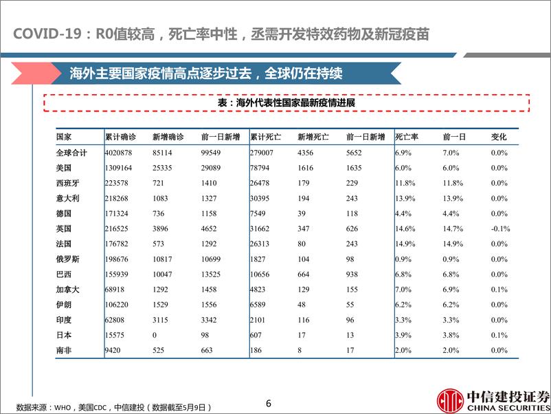 《医药行业深度研究：新冠疫苗二期揭盲在即，积极关注研发领先企业-20200513-中信建投-63页》 - 第7页预览图