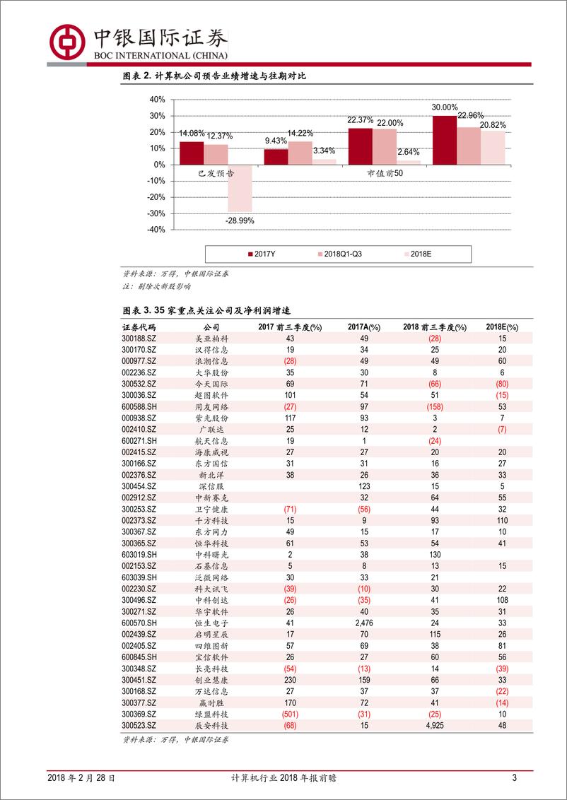 《计算机行业2018年报前瞻：商誉阵雨后，再看业绩彩虹-20190228-中银国际-10页》 - 第4页预览图