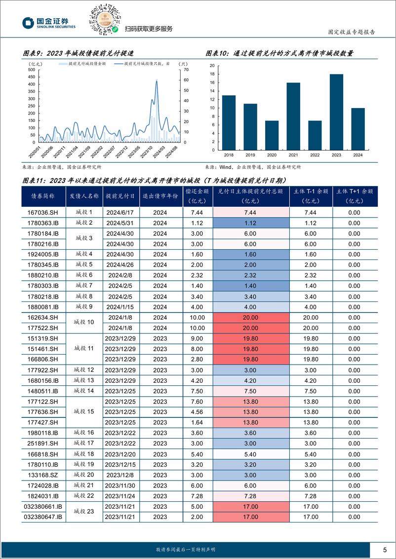 《固定收益专题报告：哪些城投退出了债市？-241021-国金证券-11页》 - 第5页预览图