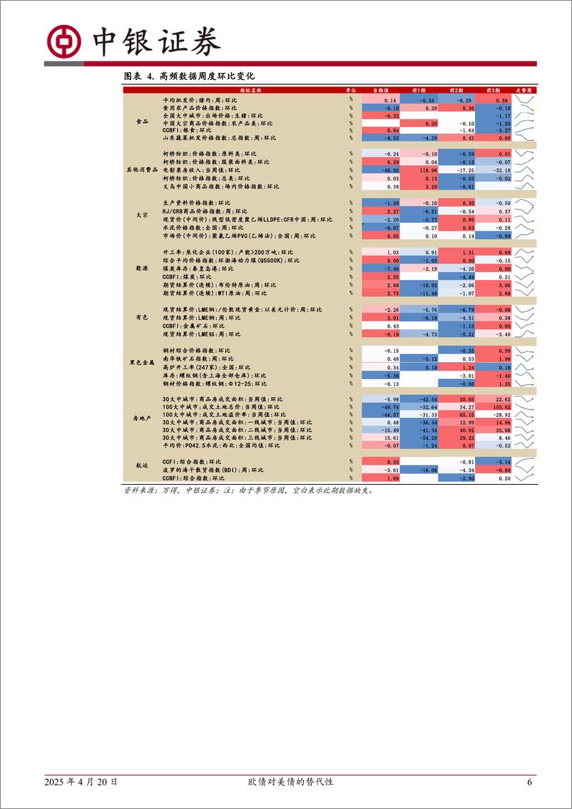 《高频数据扫描：欧债对美债的替代性-250420-中银证券-22页》 - 第6页预览图