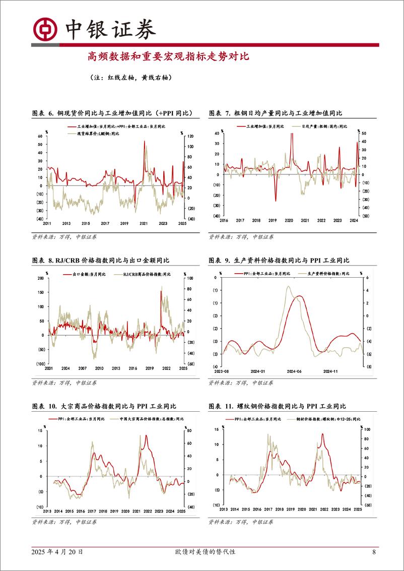 《高频数据扫描：欧债对美债的替代性-250420-中银证券-22页》 - 第8页预览图
