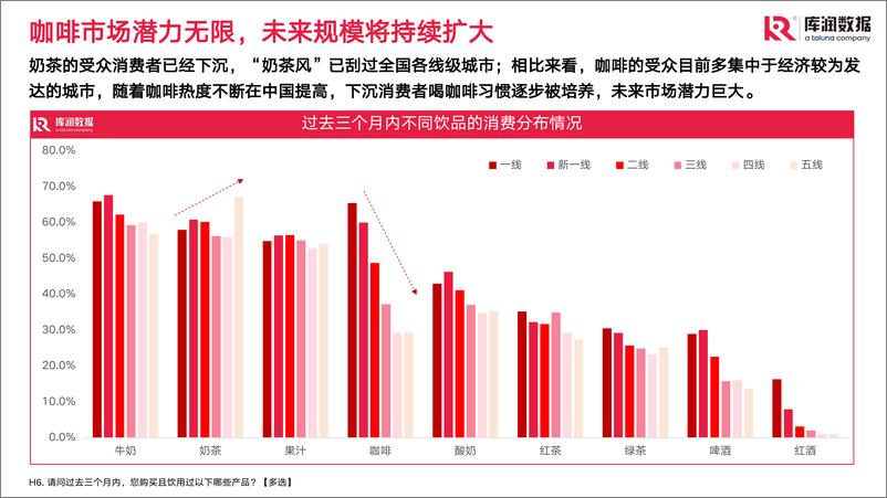 《2022年90后精致咖啡爱好者调研报告-库润数据-2022.7-24页》 - 第6页预览图