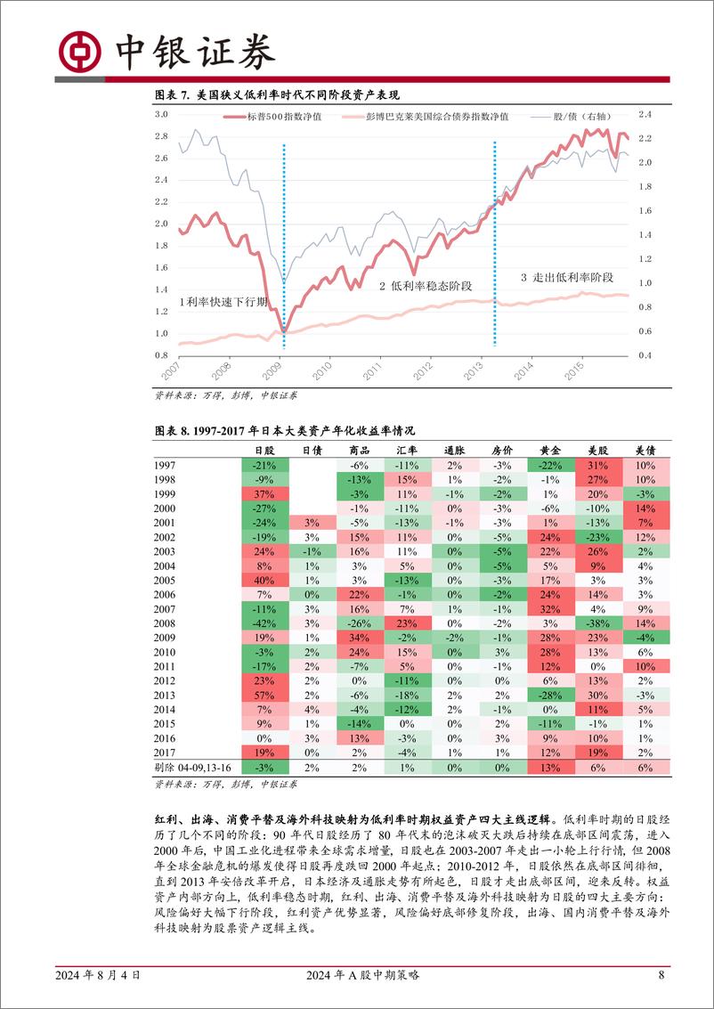 《2024年A股中期策略：转型期的红利重估与行业方向-240804-中银证券-39页》 - 第8页预览图