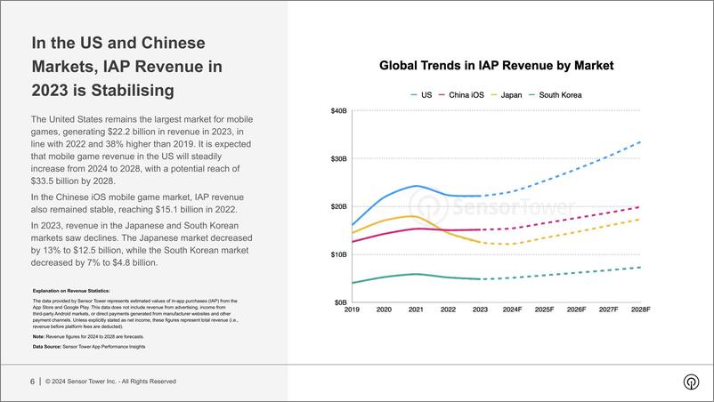 《2024年全球手机游戏产业展望》 - 第6页预览图