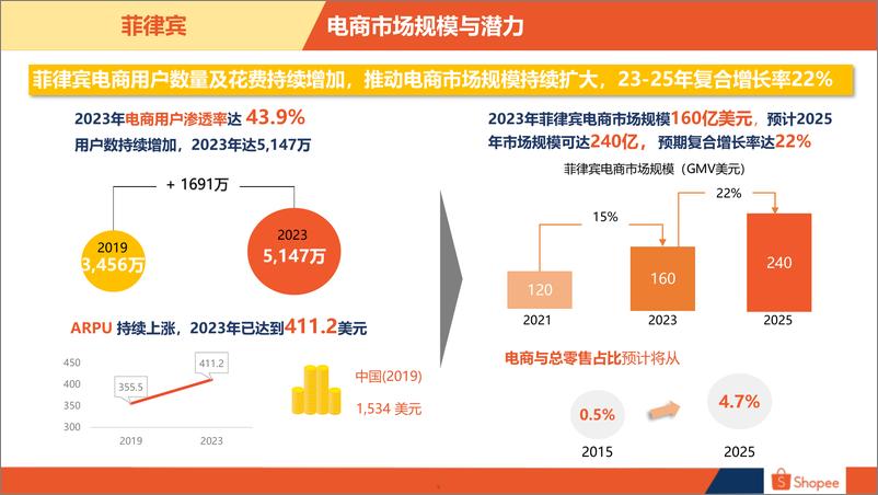 《2024菲律宾电商市场概览-24页》 - 第5页预览图