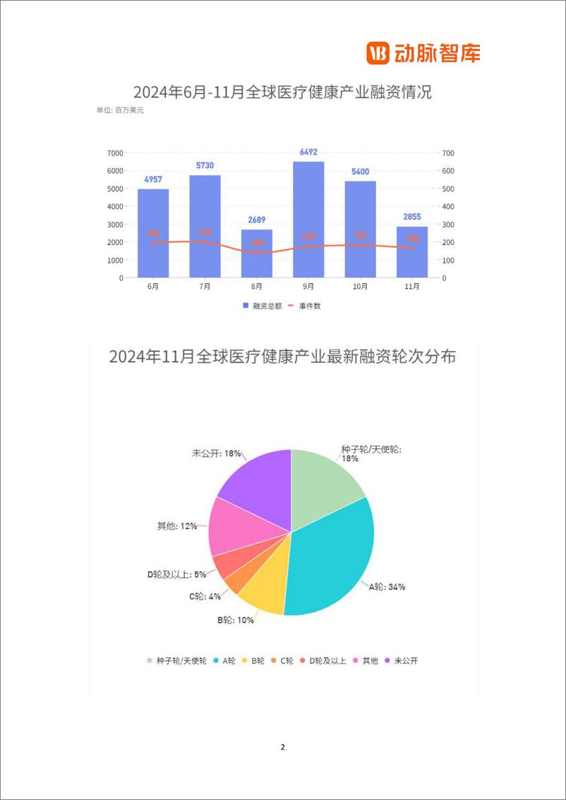 《动脉智库_2024年11月全球医疗健康领域投融资月报》 - 第2页预览图