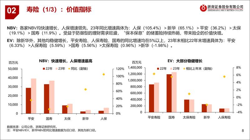 《保险行业2023年年报综述：负债端景气，利润承压较大》 - 第8页预览图