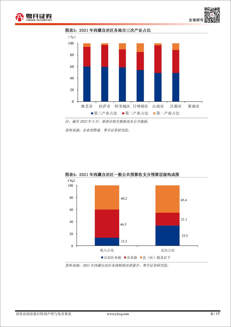 《【粤开宏观】西藏自治区：“世界屋脊”与“经济洼地”-20230601-粤开证券-17页》 - 第7页预览图