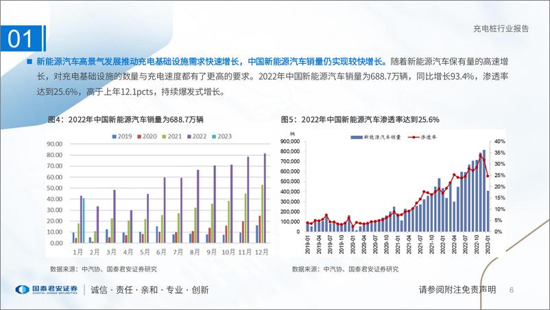 《充电桩行业专题：国内外共振，充电桩进入发展快车道-20230310-国泰君安-42页》 - 第7页预览图