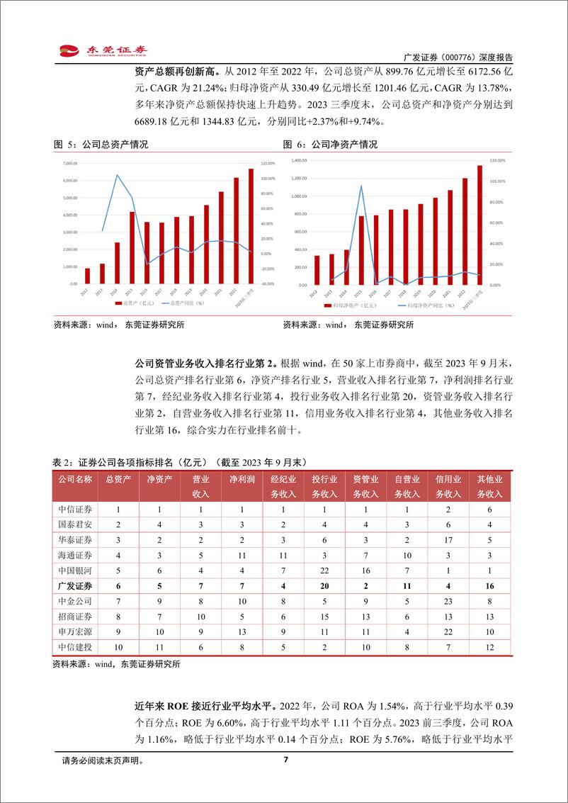 《深度报告-20240116-东莞证券-广发证券-000776.SZ-深度报顺应公募化发展浪借力基金深耕资管业232mb》 - 第7页预览图