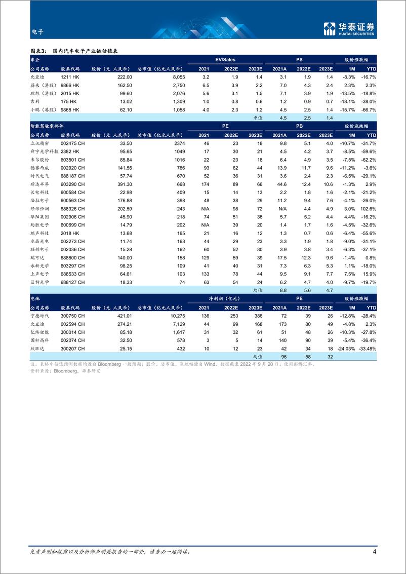 《电子行业月报：9月智能驾驶，关注ET5等新车交付-20220923-华泰证券-34页》 - 第5页预览图