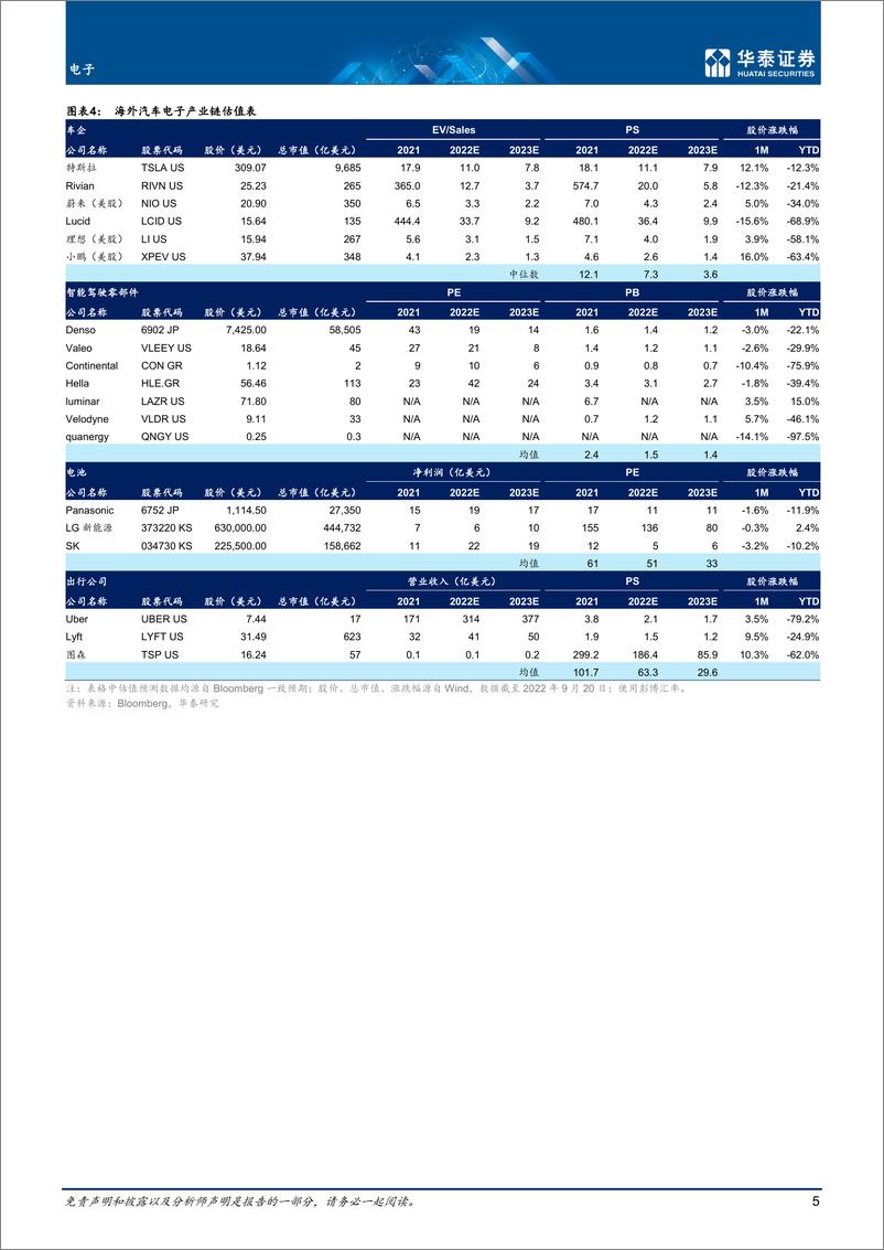 《电子行业月报：9月智能驾驶，关注ET5等新车交付-20220923-华泰证券-34页》 - 第6页预览图