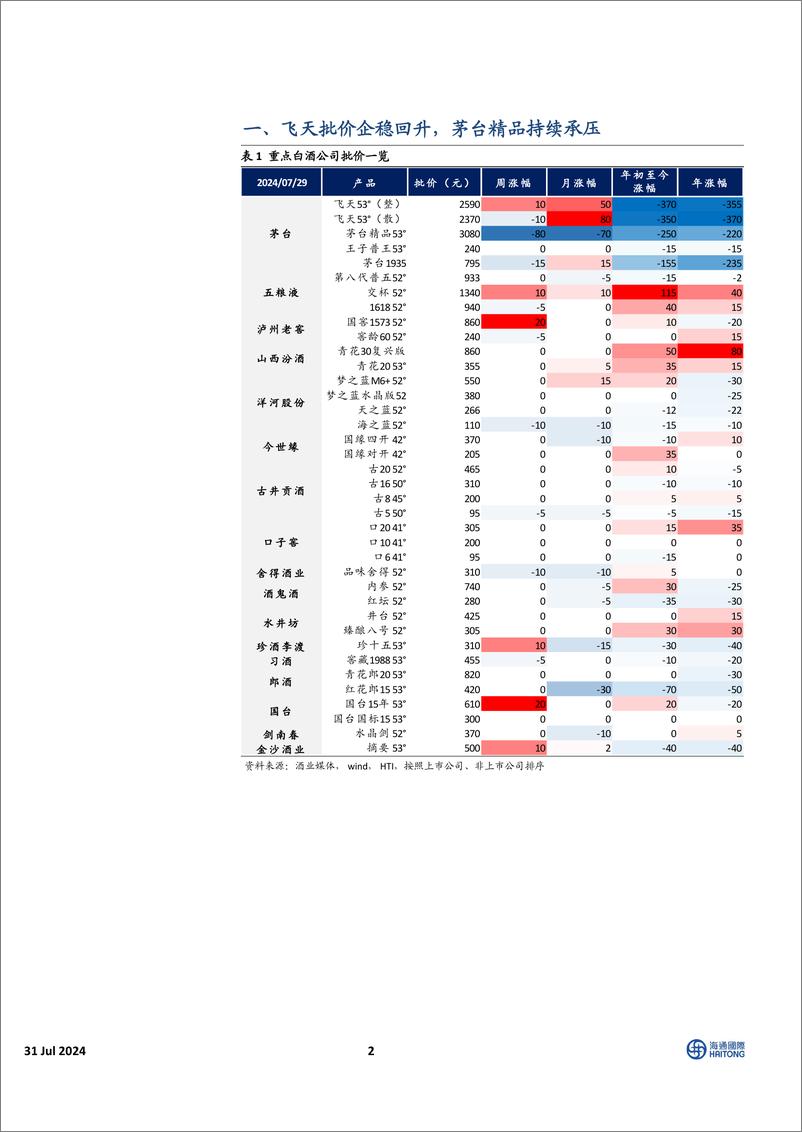 《中国必需消费行业：HTI中国消费品7月价格报告，飞天批价企稳回升，软饮料折扣力度减小-240731-海通国际-14页》 - 第2页预览图