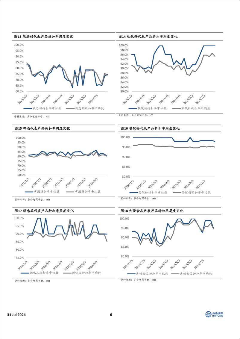 《中国必需消费行业：HTI中国消费品7月价格报告，飞天批价企稳回升，软饮料折扣力度减小-240731-海通国际-14页》 - 第6页预览图