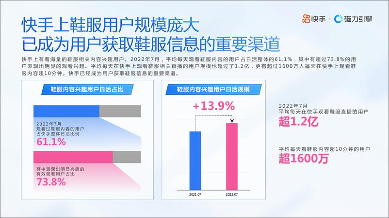 《2022H1快手鞋服行业数据报告-磁力引擎-48页》 - 第5页预览图