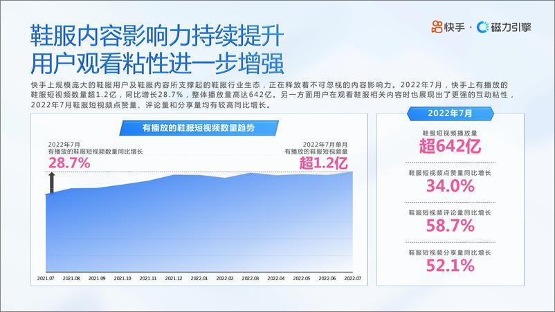 《2022H1快手鞋服行业数据报告-磁力引擎-48页》 - 第7页预览图