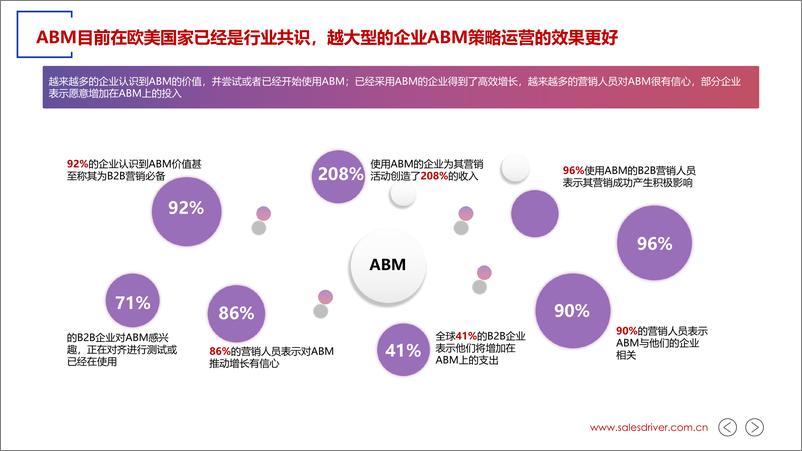 《2022年ABM实战指南白皮书-66页》 - 第5页预览图