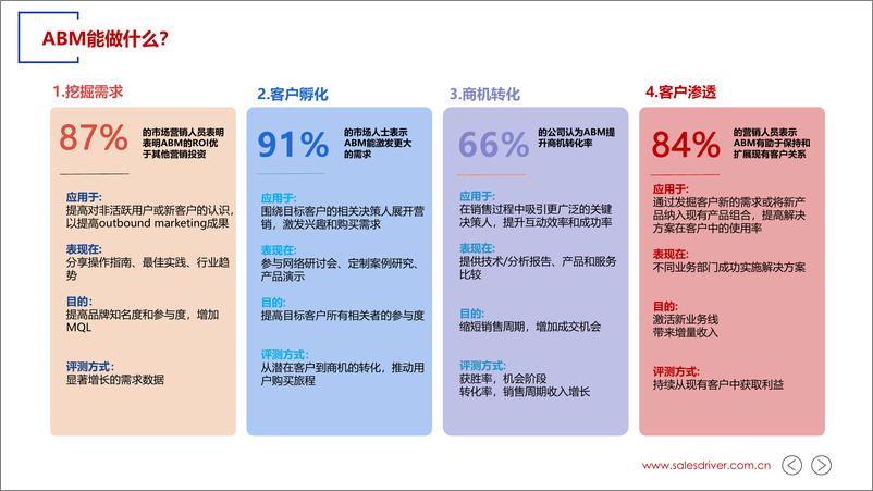 《2022年ABM实战指南白皮书-66页》 - 第6页预览图