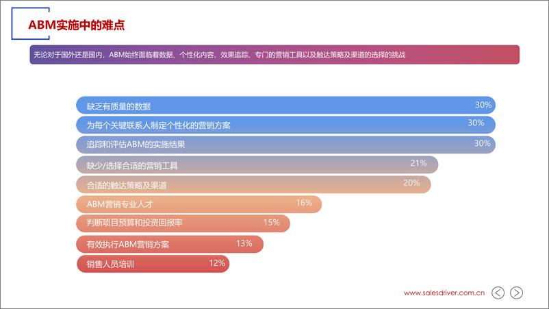 《2022年ABM实战指南白皮书-66页》 - 第8页预览图