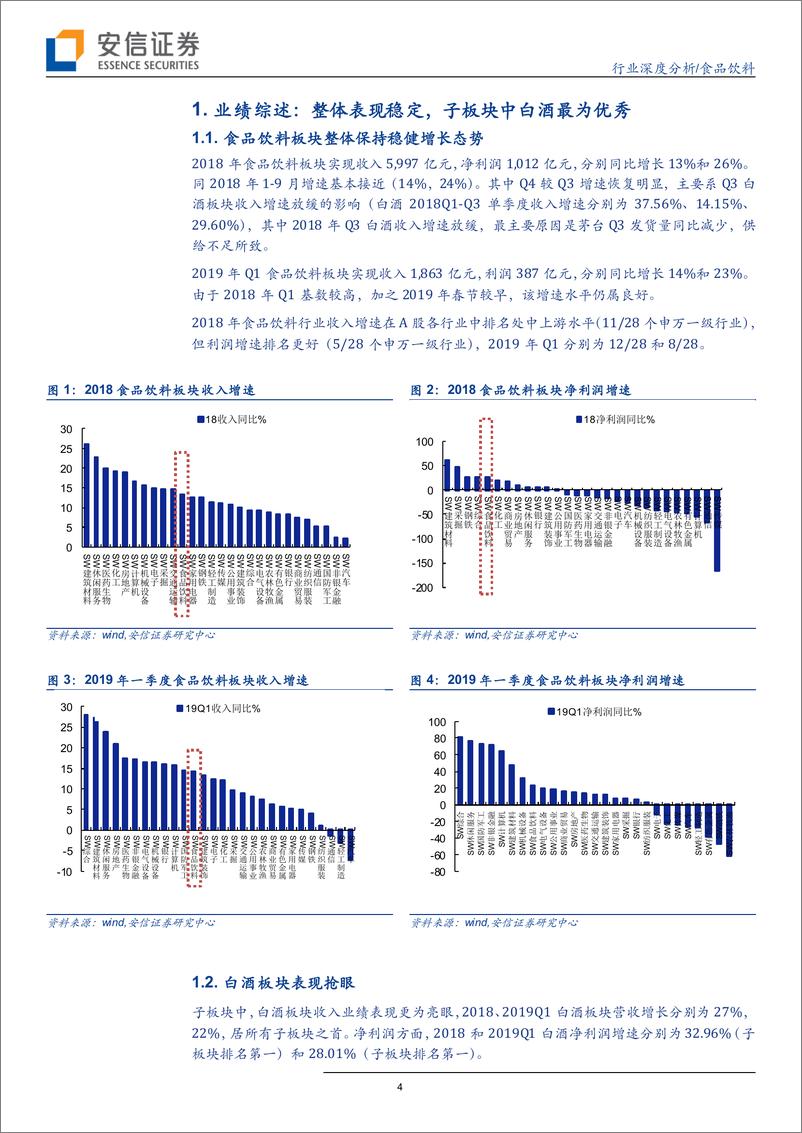 《食品饮料行业年报&季报总结：三大板块表现符合预期，白酒表现仍是子行业最佳-20190507-安信证券-21页》 - 第5页预览图