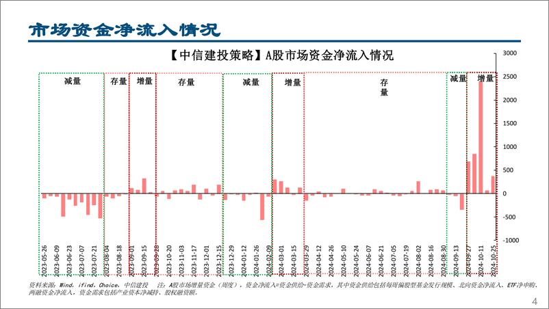 《流动性周观察10月第4期：杠杆资金回流，ETF流入中证1000-241029-中信建投-27页》 - 第4页预览图