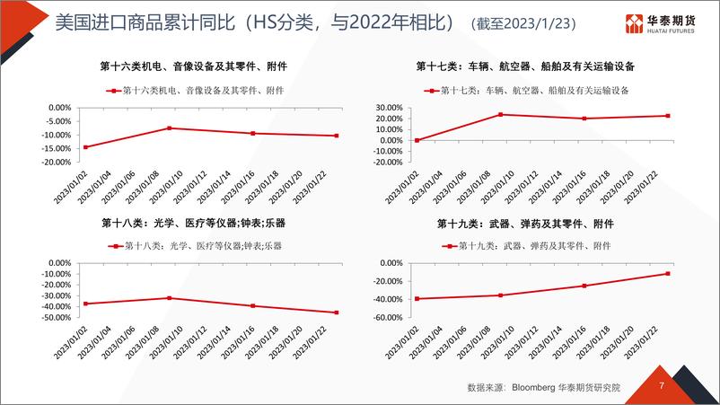 《物流看世界-20230206-华泰期货-51页》 - 第8页预览图