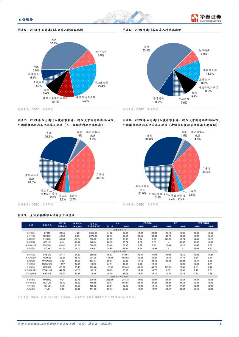 《社会服务行业动态点评：澳门博彩，“天气这么热”，酒店龙头有望享受暑假游客增量-20230720-华泰证券-15页》 - 第5页预览图
