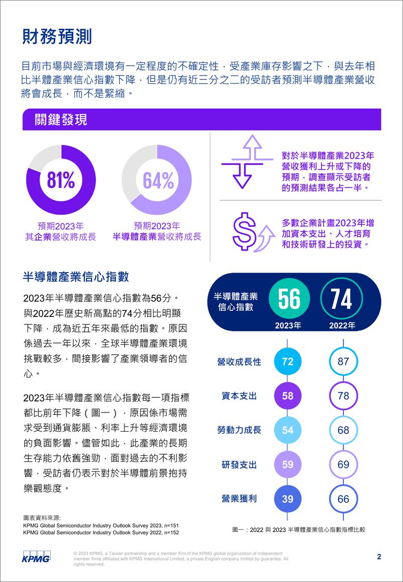 《KPMG+2023全球半导体产业大调查（中文摘要）-6页》 - 第3页预览图