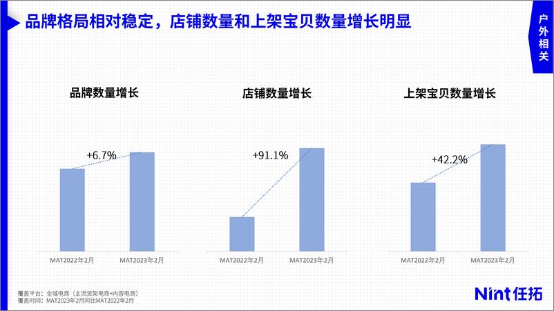 《Nint任拓：2023年运动户外市场趋势与细分赛道洞察报告》 - 第7页预览图