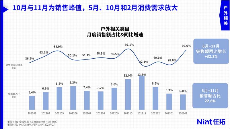 《Nint任拓：2023年运动户外市场趋势与细分赛道洞察报告》 - 第8页预览图