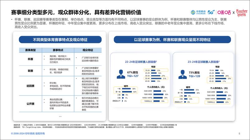 《2024中国体育营销价值与策略研究报告-秒针系统-60页》 - 第5页预览图