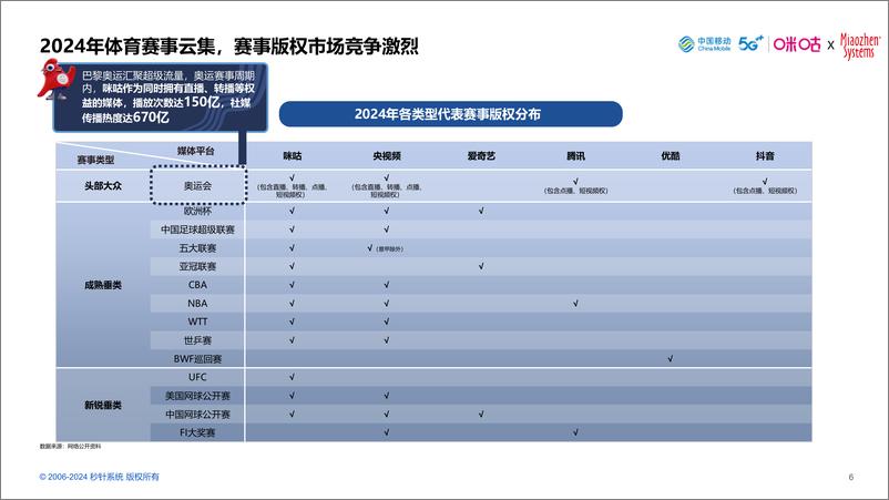 《2024中国体育营销价值与策略研究报告-秒针系统-60页》 - 第6页预览图